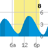 Shark River tide chart for Monday, September 8, 2025