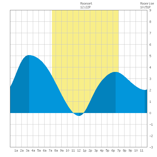 Shark River tide chart for Saturday, October 11, 2025