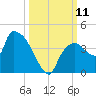 Shark River tide chart for Saturday, October 11, 2025