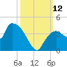 Shark River tide chart for Sunday, October 12, 2025