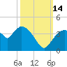 Shark River tide chart for Tuesday, October 14, 2025