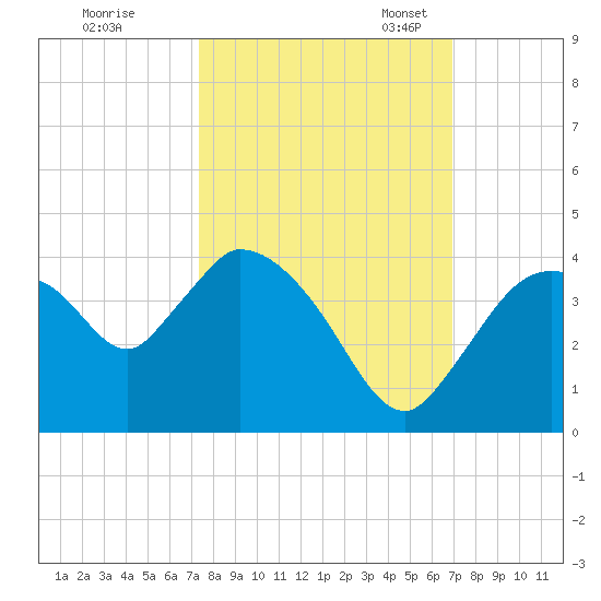 Shark River tide chart for Wednesday, October 15, 2025
