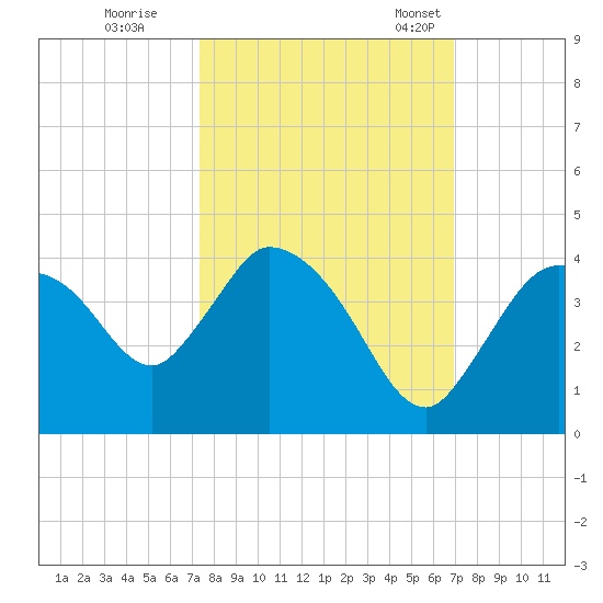 Shark River tide chart for Thursday, October 16, 2025
