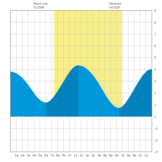 Shark River tide chart for Friday, October 17, 2025