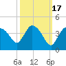 Shark River tide chart for Friday, October 17, 2025