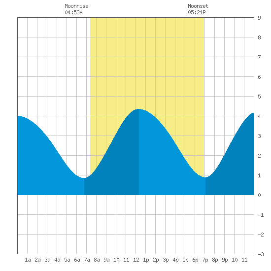 Shark River tide chart for Saturday, October 18, 2025