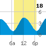 Shark River tide chart for Saturday, October 18, 2025
