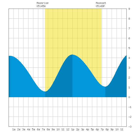 Shark River tide chart for Sunday, October 19, 2025