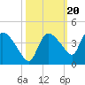 Shark River tide chart for Monday, October 20, 2025