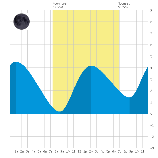 Shark River tide chart for Tuesday, October 21, 2025