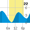 Shark River tide chart for Wednesday, October 22, 2025