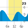 Shark River tide chart for Thursday, October 23, 2025