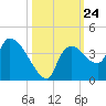 Shark River tide chart for Friday, October 24, 2025