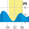 Shark River tide chart for Saturday, October 25, 2025
