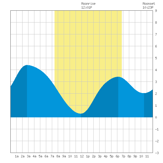 Shark River tide chart for Sunday, October 26, 2025