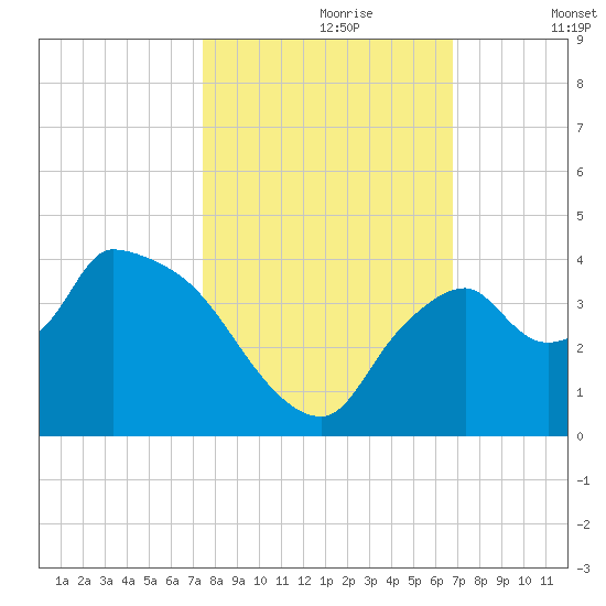 Shark River tide chart for Monday, October 27, 2025