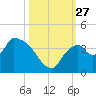 Shark River tide chart for Monday, October 27, 2025