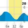 Shark River tide chart for Tuesday, October 28, 2025
