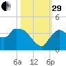 Shark River tide chart for Wednesday, October 29, 2025
