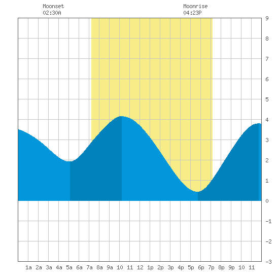 Shark River tide chart for Thursday, October 2, 2025