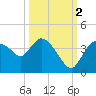 Shark River tide chart for Thursday, October 2, 2025