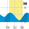 Shark River tide chart for Thursday, October 30, 2025