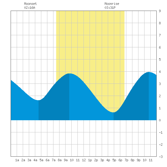 Shark River tide chart for Friday, October 31, 2025