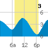 Shark River tide chart for Friday, October 3, 2025