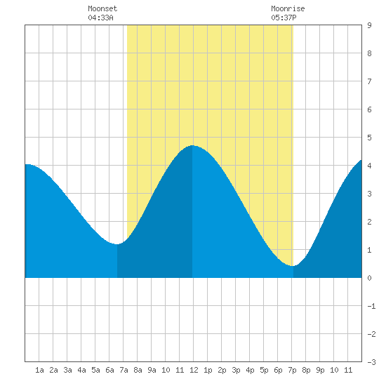 Shark River tide chart for Saturday, October 4, 2025