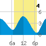 Shark River tide chart for Saturday, October 4, 2025