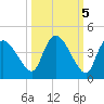 Shark River tide chart for Sunday, October 5, 2025