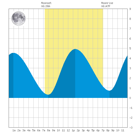 Shark River tide chart for Monday, October 6, 2025