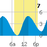 Shark River tide chart for Tuesday, October 7, 2025