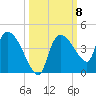 Shark River tide chart for Wednesday, October 8, 2025