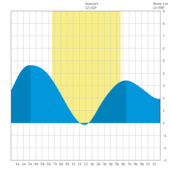 Shark River tide chart for Monday, November 10, 2025