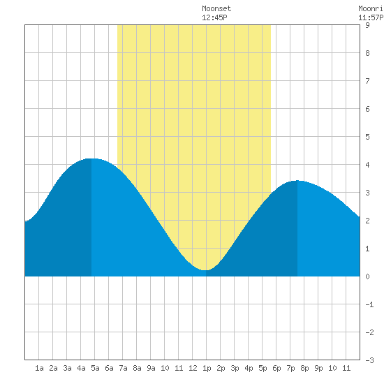 Shark River tide chart for Tuesday, November 11, 2025
