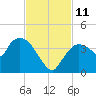 Shark River tide chart for Tuesday, November 11, 2025