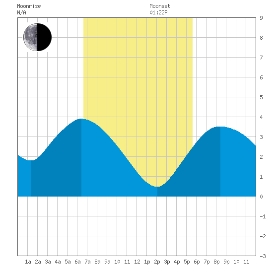 Shark River tide chart for Wednesday, November 12, 2025