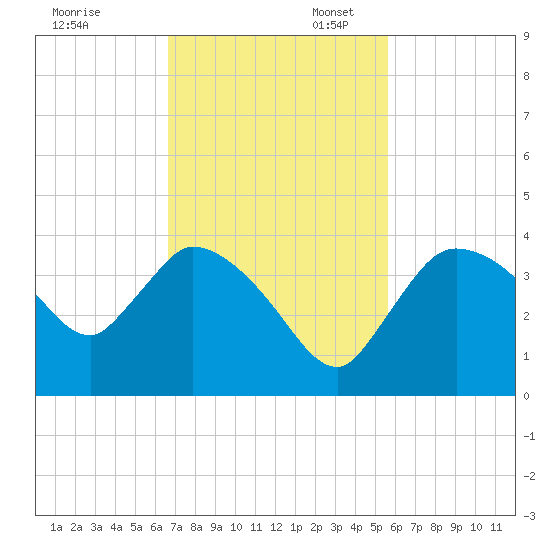 Shark River tide chart for Thursday, November 13, 2025