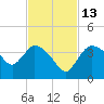 Shark River tide chart for Thursday, November 13, 2025