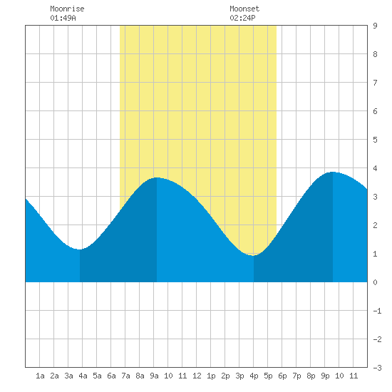 Shark River tide chart for Friday, November 14, 2025
