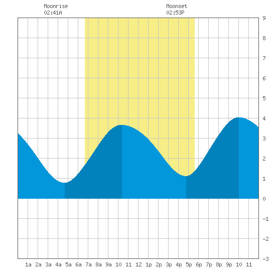 Shark River tide chart for Saturday, November 15, 2025