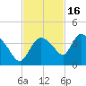 Shark River tide chart for Sunday, November 16, 2025