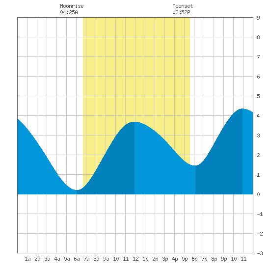 Shark River tide chart for Monday, November 17, 2025