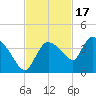 Shark River tide chart for Monday, November 17, 2025