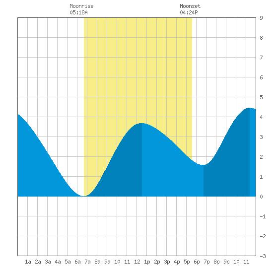 Shark River tide chart for Tuesday, November 18, 2025
