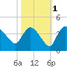Shark River tide chart for Saturday, November 1, 2025