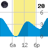 Shark River tide chart for Thursday, November 20, 2025