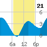 Shark River tide chart for Friday, November 21, 2025