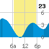 Shark River tide chart for Sunday, November 23, 2025